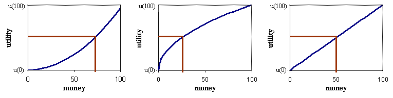 three utility functions